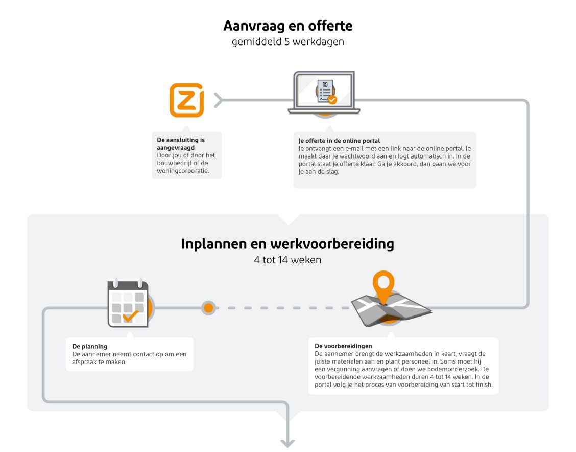 Nieuwe aansluiting bij Ziggo